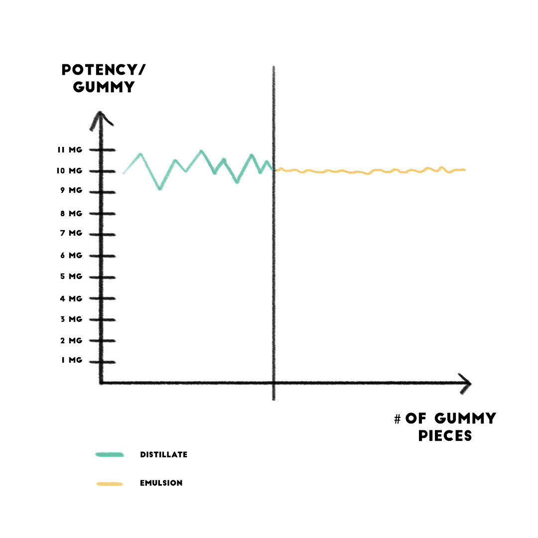 20240410_HappyChemist_EmulsionGummy_Graph